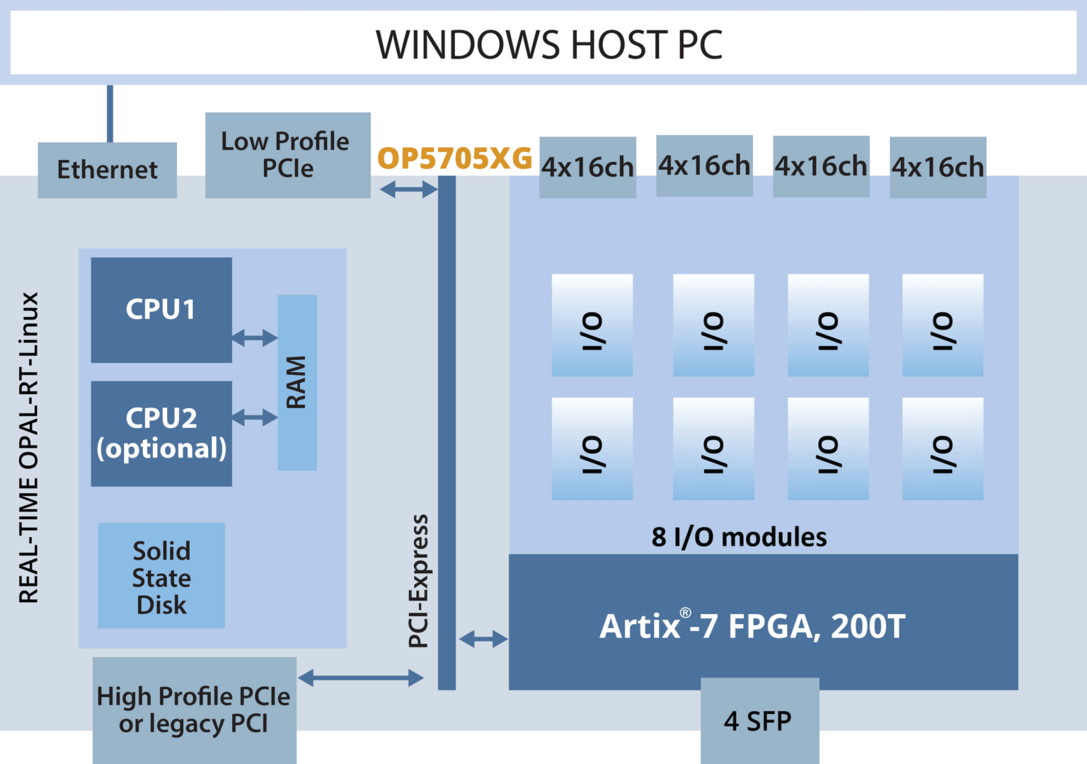 Versatile Real Time Digital Simulator OP5705XG OPAL RT