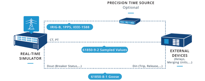 IEC 61850-8-1 GOOSE - OPAL-RT - Communication Protocol