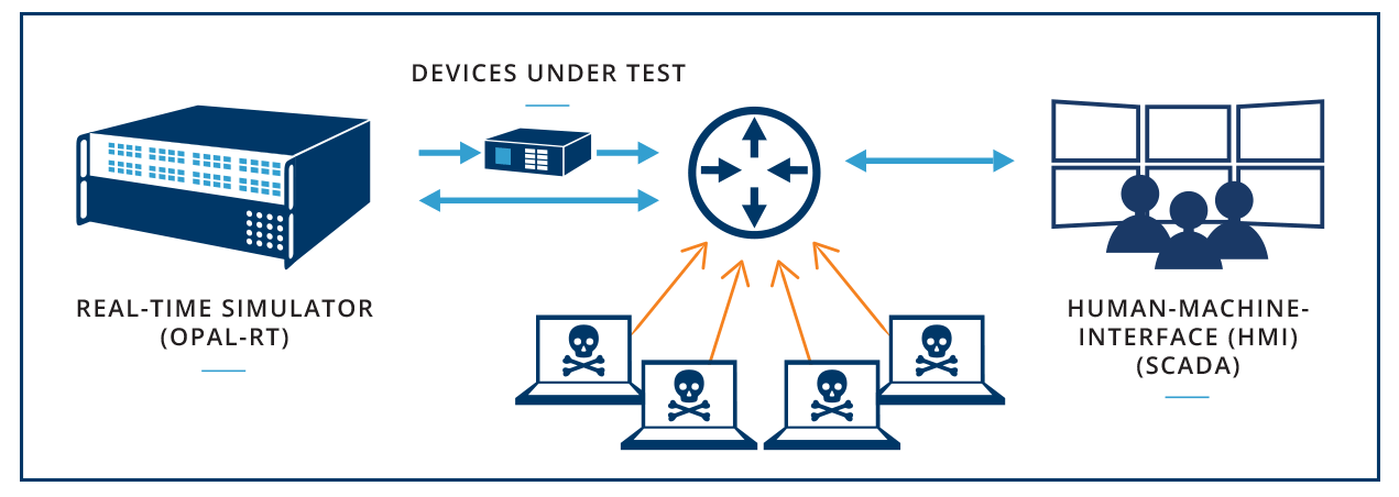 Denial-of-Service (DoS) Cyberattack