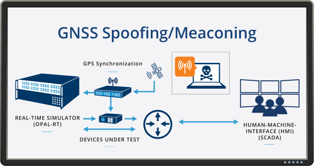 GNSS Spoofing/Meaconing Cyberattack