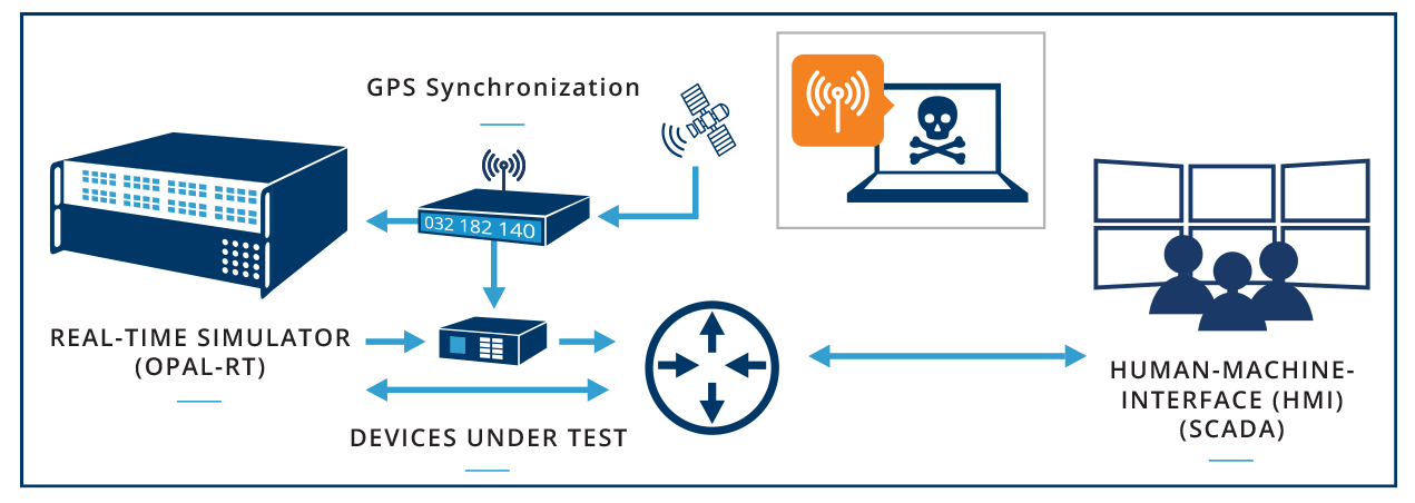 GNSS Spoofing/Meaconing Cyberattack