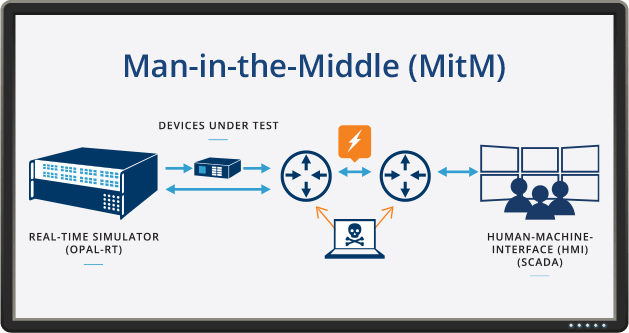 Man-in-the-Middle (MitM) Cyberattack