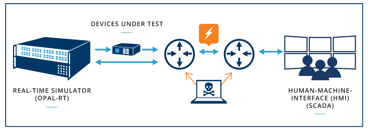 Man-in-the-Middle (MitM) Cyberattack